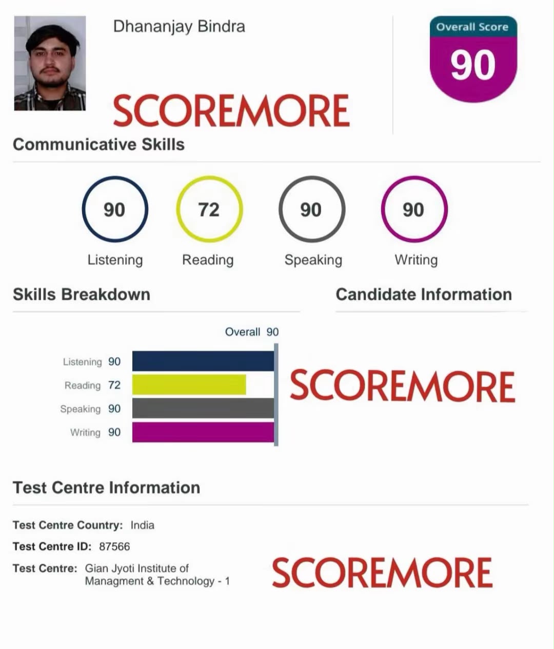 Dhananjay Bindra —  result screenshot